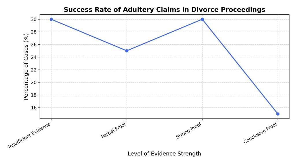 success-rate-of-adultery-claims-in-divorce-proceedings