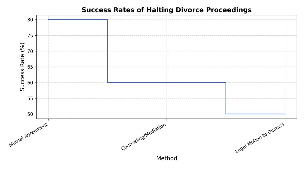 success-rates-of-halting-divorce-proceedings