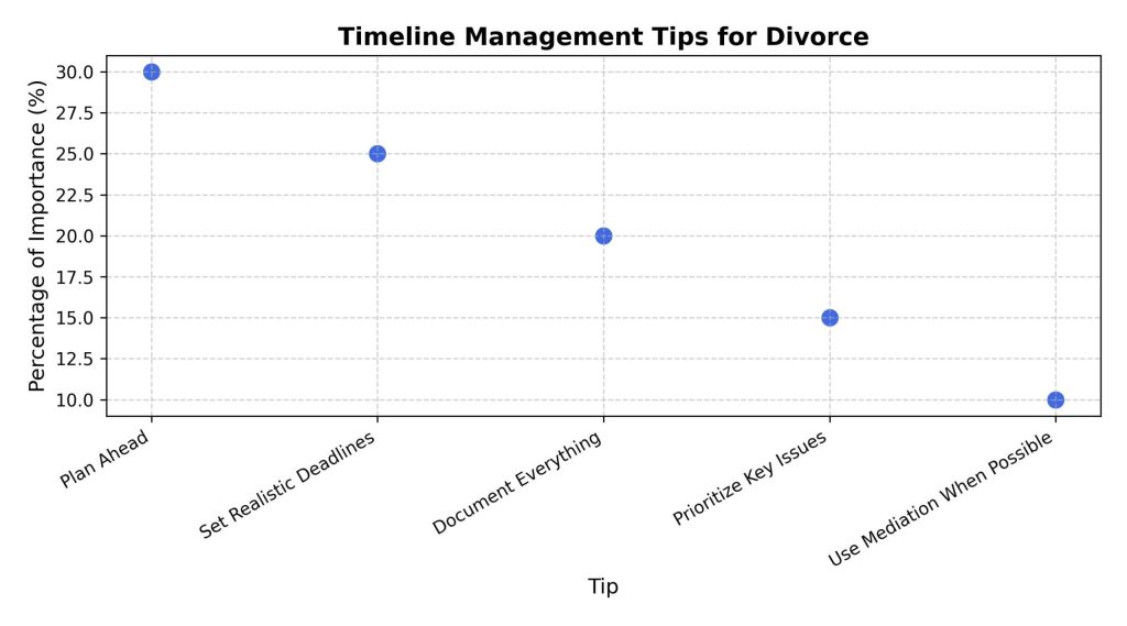 timeline-management-tips-for-divorce