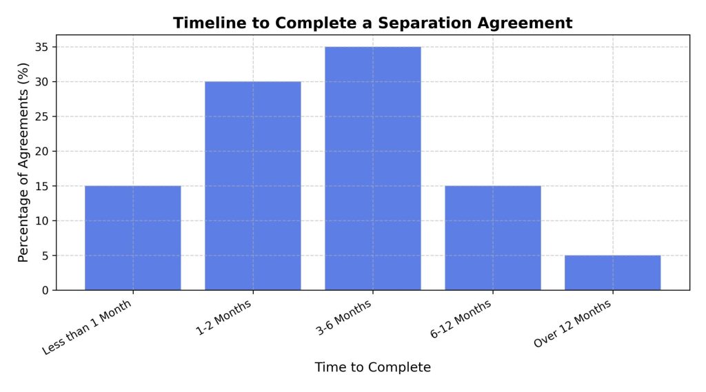 timeline to complete a separation agreement