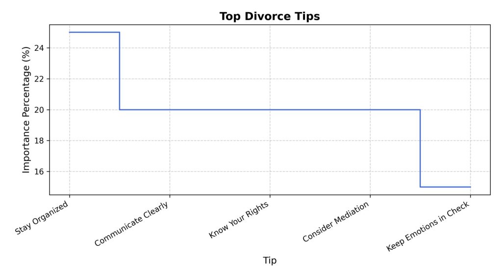 top-divorce-tips