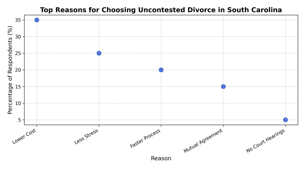 top-reasons-for-choosing-uncontested-divorce-in-south-carolina