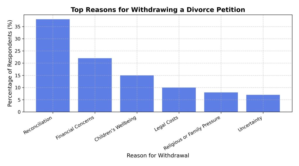 top-reasons-for-withdrawing-a-divorce-petition