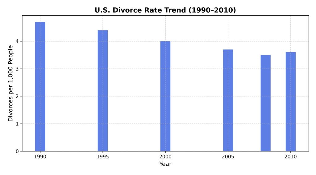 us-divorce-rate-trend-1990-2010
