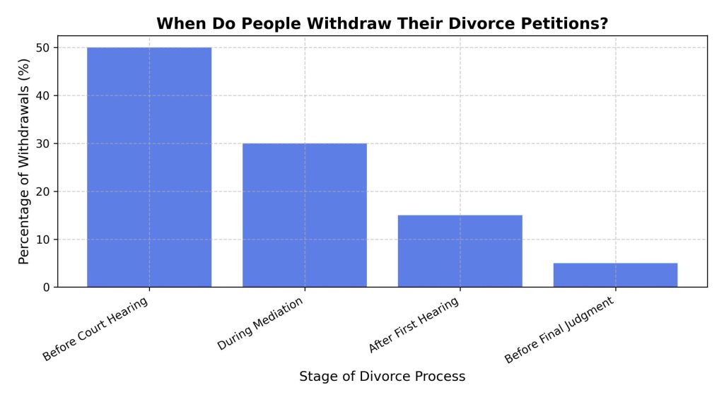 when-do-people-withdraw-their-divorce-petitions